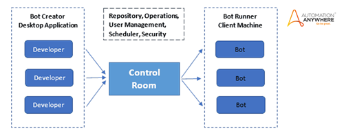 Automation anywhere best sale robotic process automation